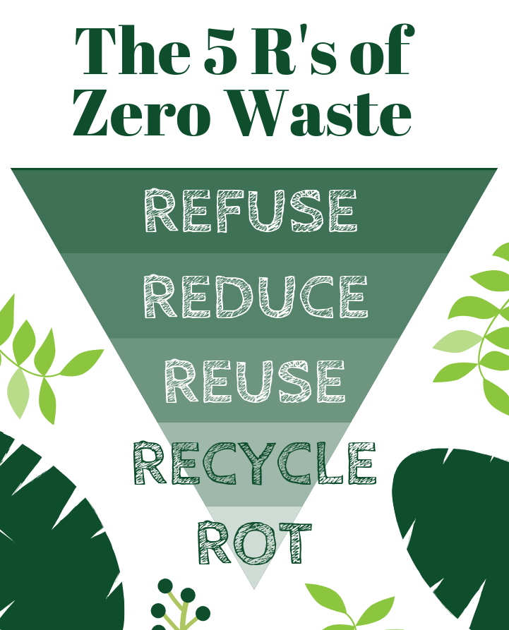 The 5 Rs of zero waste — refuse, reduce, reuse, recycle, rot